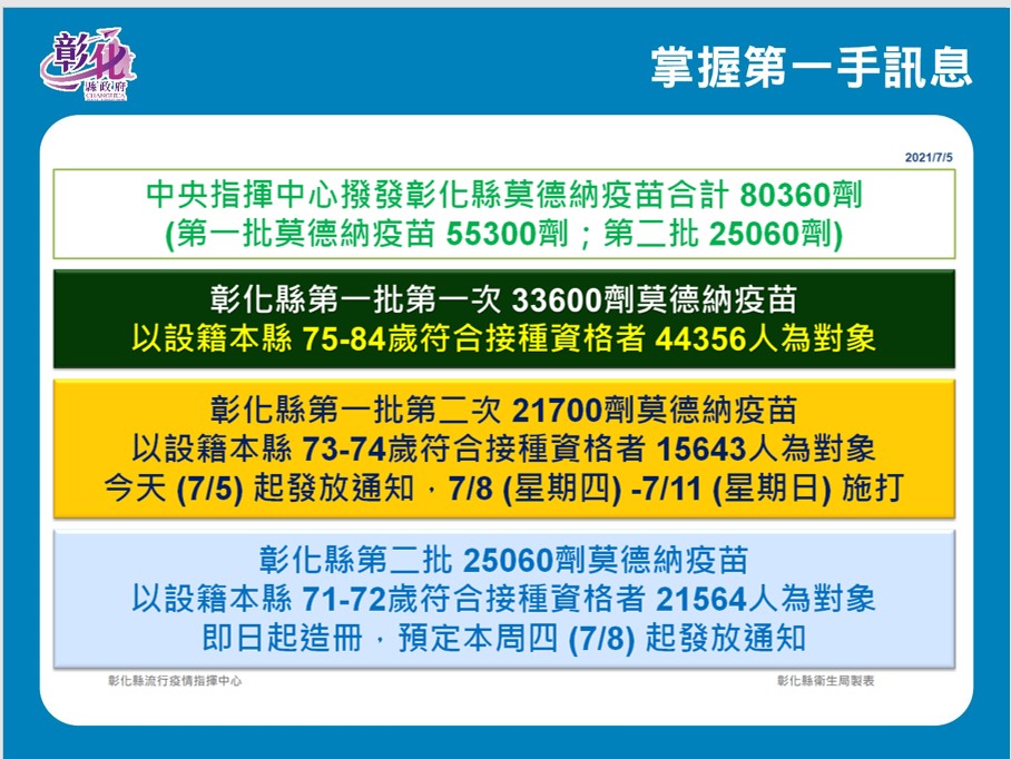 Covid 19疫苗公告 7月5日 一 起 由各鄉鎮公所村里長發送73 74歲長者covid 19疫苗接種通知單 並於7月8日 四 7月11日 日 施打 請依通知單指定時間 地點前往施打 彰化縣員林市衛生所